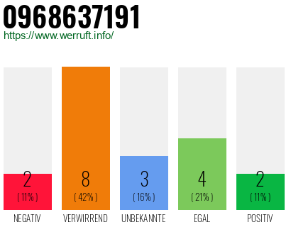 Rufnummer 0968637191 Telefonnummer 0968637191