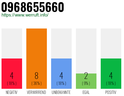 Rufnummer 0968655660 Telefonnummer 0968655660