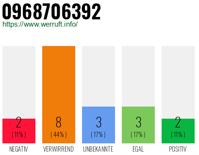Rufnummer 0968706392 Telefonnummer 0968706392