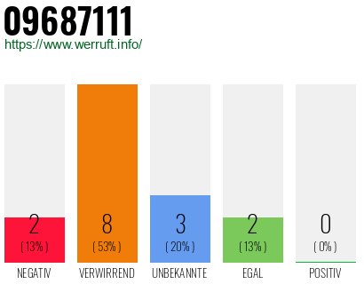 Rufnummer 09687111 Telefonnummer 09687111
