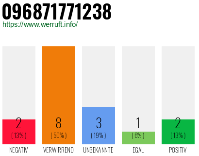 Rufnummer 096871771238 Telefonnummer 096871771238