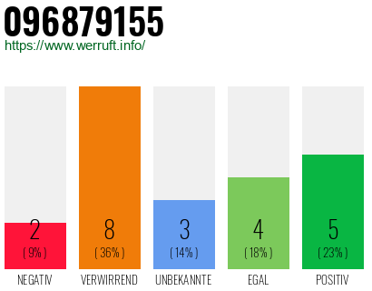 Rufnummer 096879155 Telefonnummer 096879155