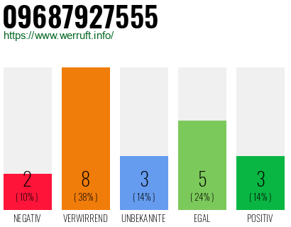 Rufnummer 09687927555 Telefonnummer 09687927555
