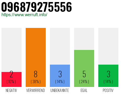 Rufnummer 096879275556 Telefonnummer 096879275556