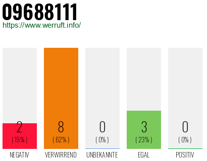 Rufnummer 09688111 Telefonnummer 09688111