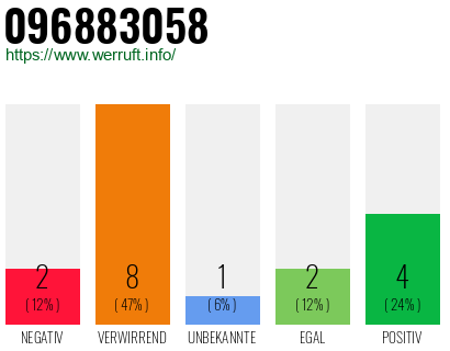 Rufnummer 096883058 Telefonnummer 096883058