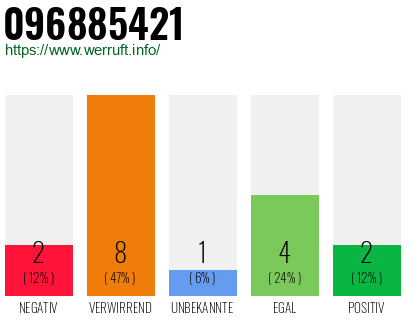 Rufnummer 096885421 Telefonnummer 096885421