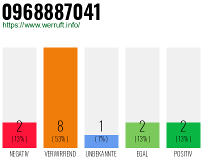 Rufnummer 0968887041 Telefonnummer 0968887041