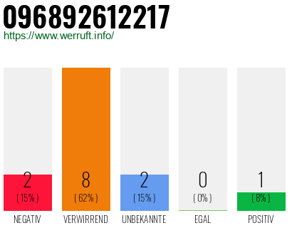 Rufnummer 096892612217 Telefonnummer 096892612217