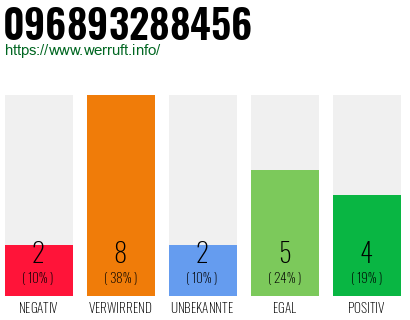 Rufnummer 096893288456 Telefonnummer 096893288456