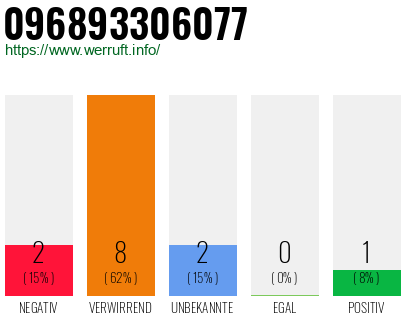 Rufnummer 096893306077 Telefonnummer 096893306077