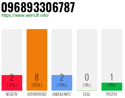 Rufnummer 096893306787 Telefonnummer 096893306787