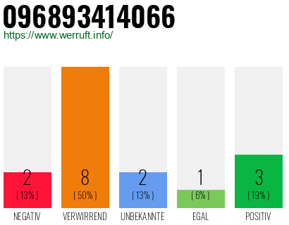 Rufnummer 096893414066 Telefonnummer 096893414066