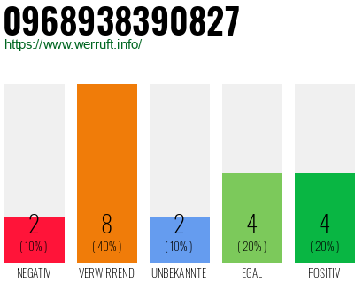 Rufnummer 0968938390827 Telefonnummer 0968938390827