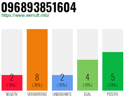 Rufnummer 096893851604 Telefonnummer 096893851604