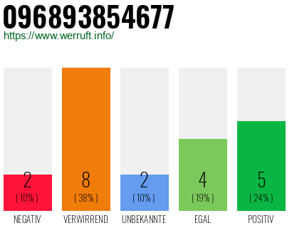 Rufnummer 096893854677 Telefonnummer 096893854677