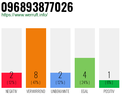 Rufnummer 096893877026 Telefonnummer 096893877026