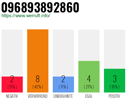 Rufnummer 096893892860 Telefonnummer 096893892860