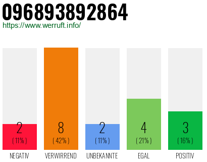 Rufnummer 096893892864 Telefonnummer 096893892864