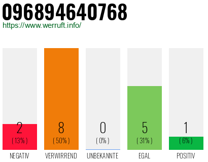 Rufnummer 096894640768 Telefonnummer 096894640768