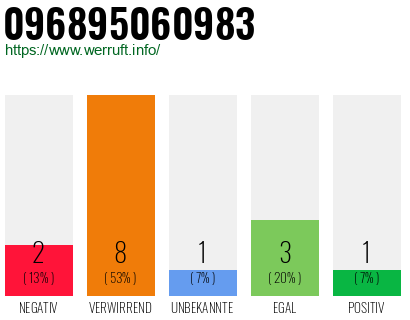 Rufnummer 096895060983 Telefonnummer 096895060983