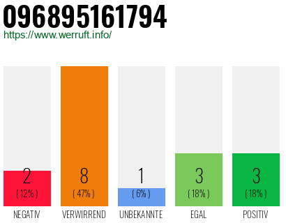 Rufnummer 096895161794 Telefonnummer 096895161794