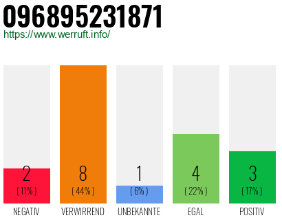 Rufnummer 096895231871 Telefonnummer 096895231871