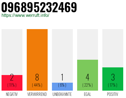 Rufnummer 096895232469 Telefonnummer 096895232469
