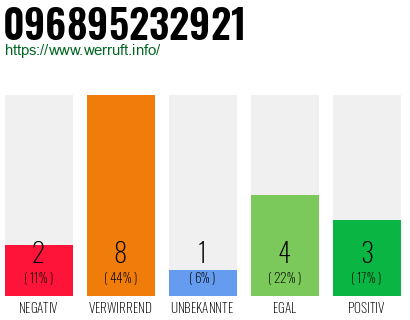 Rufnummer 096895232921 Telefonnummer 096895232921