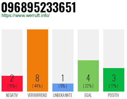 Rufnummer 096895233651 Telefonnummer 096895233651