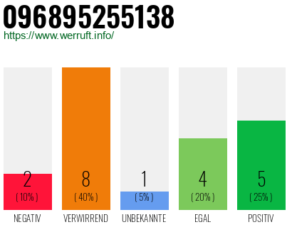 Rufnummer 096895255138 Telefonnummer 096895255138