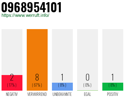 Rufnummer 0968954101 Telefonnummer 0968954101