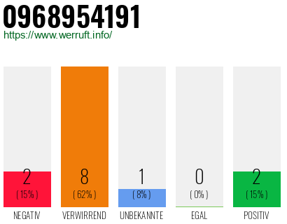 Rufnummer 0968954191 Telefonnummer 0968954191