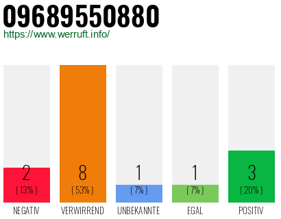 Rufnummer 09689550880 Telefonnummer 09689550880