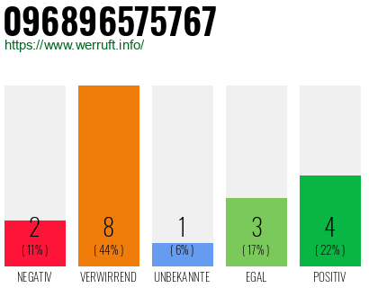 Rufnummer 096896575767 Telefonnummer 096896575767