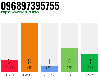 Rufnummer 096897395755 Telefonnummer 096897395755