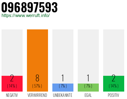 Rufnummer 096897593 Telefonnummer 096897593