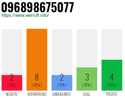 Rufnummer 096898675077 Telefonnummer 096898675077