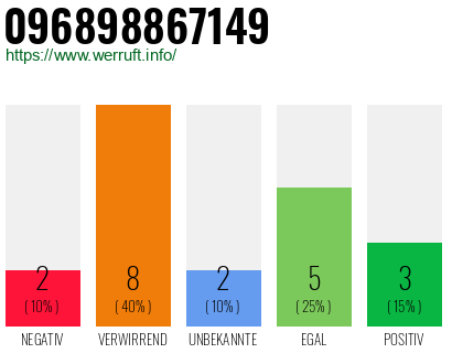 Rufnummer 096898867149 Telefonnummer 096898867149