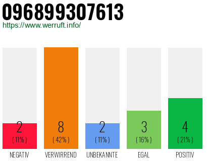 Rufnummer 096899307613 Telefonnummer 096899307613