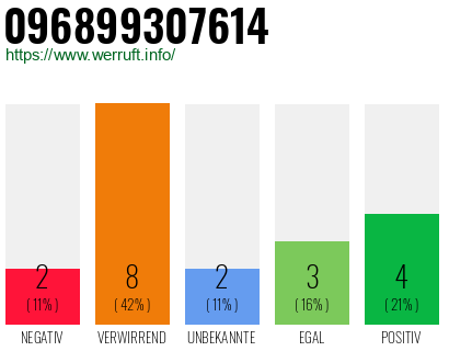 Rufnummer 096899307614 Telefonnummer 096899307614