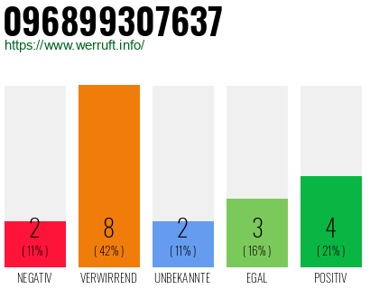 Rufnummer 096899307637 Telefonnummer 096899307637
