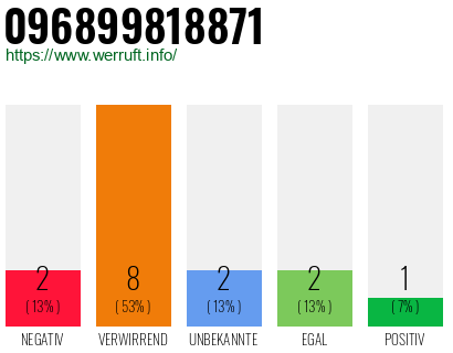Rufnummer 096899818871 Telefonnummer 096899818871