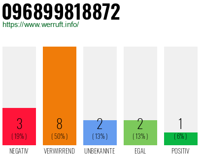 Rufnummer 096899818872 Telefonnummer 096899818872
