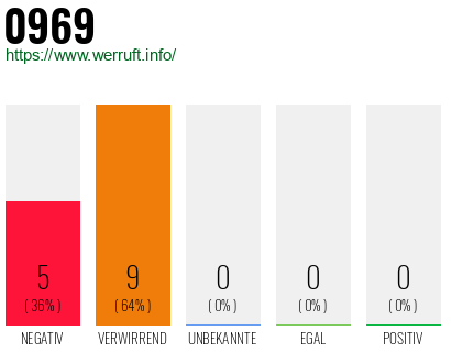 Rufnummer 0969 Telefonnummer 0969