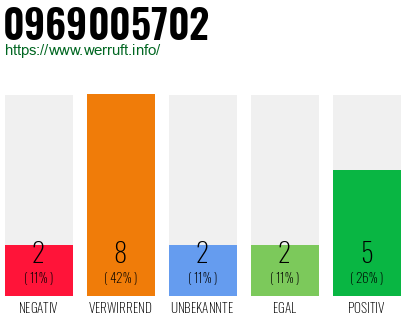 Rufnummer 0969005702 Telefonnummer 0969005702