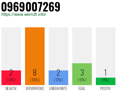 Rufnummer 0969007269 Telefonnummer 0969007269