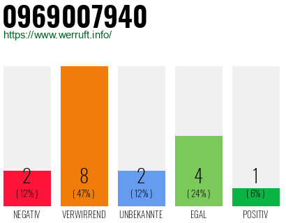 Rufnummer 0969007940 Telefonnummer 0969007940