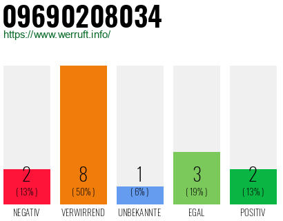 Rufnummer 09690208034 Telefonnummer 09690208034