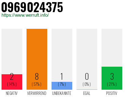Rufnummer 0969024375 Telefonnummer 0969024375